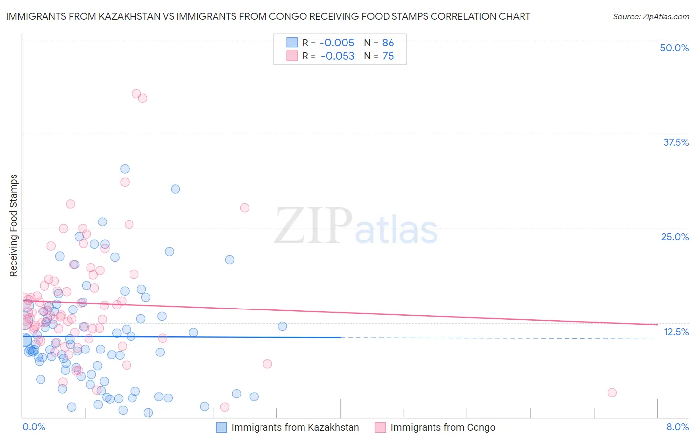 Immigrants from Kazakhstan vs Immigrants from Congo Receiving Food Stamps