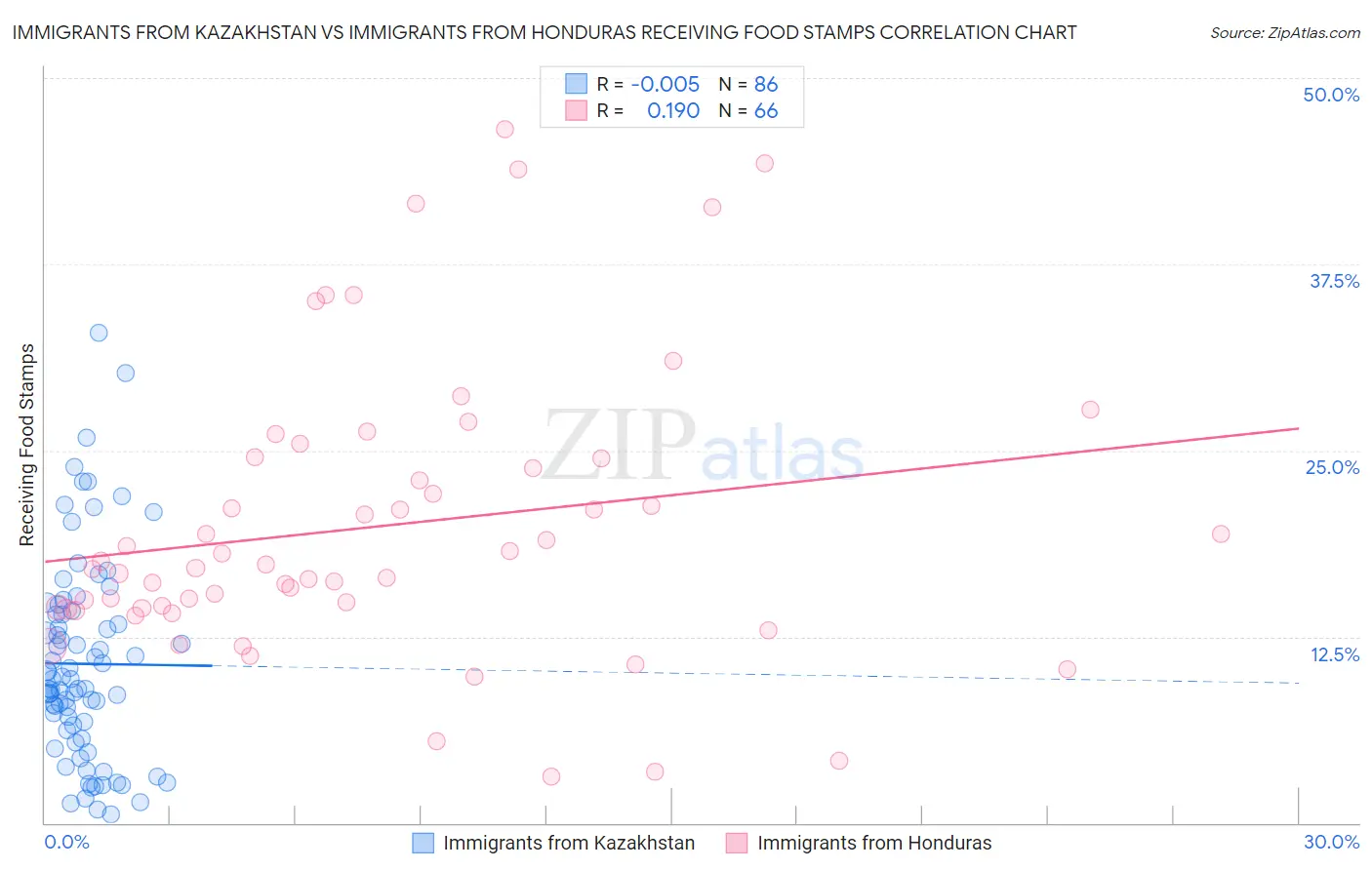 Immigrants from Kazakhstan vs Immigrants from Honduras Receiving Food Stamps