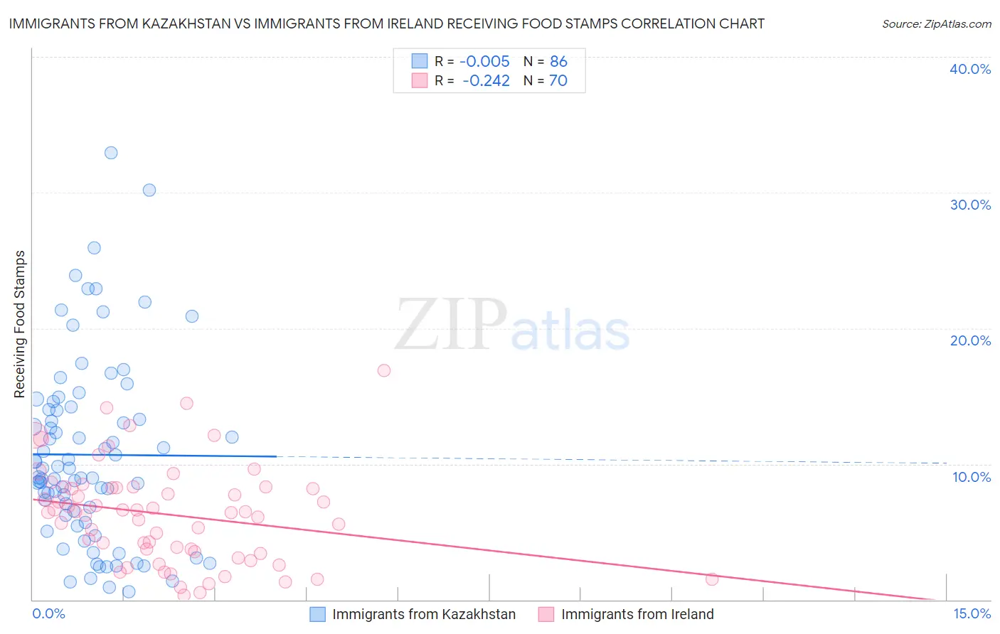 Immigrants from Kazakhstan vs Immigrants from Ireland Receiving Food Stamps