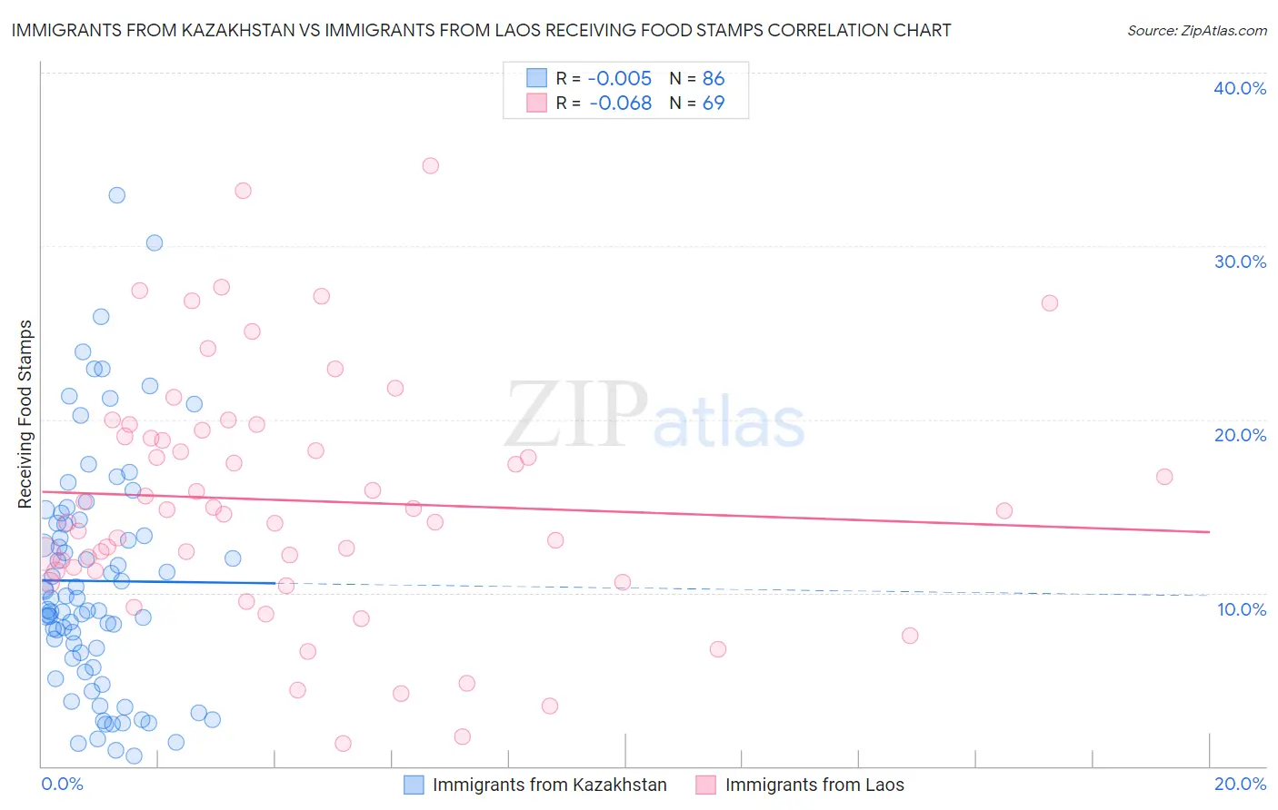 Immigrants from Kazakhstan vs Immigrants from Laos Receiving Food Stamps