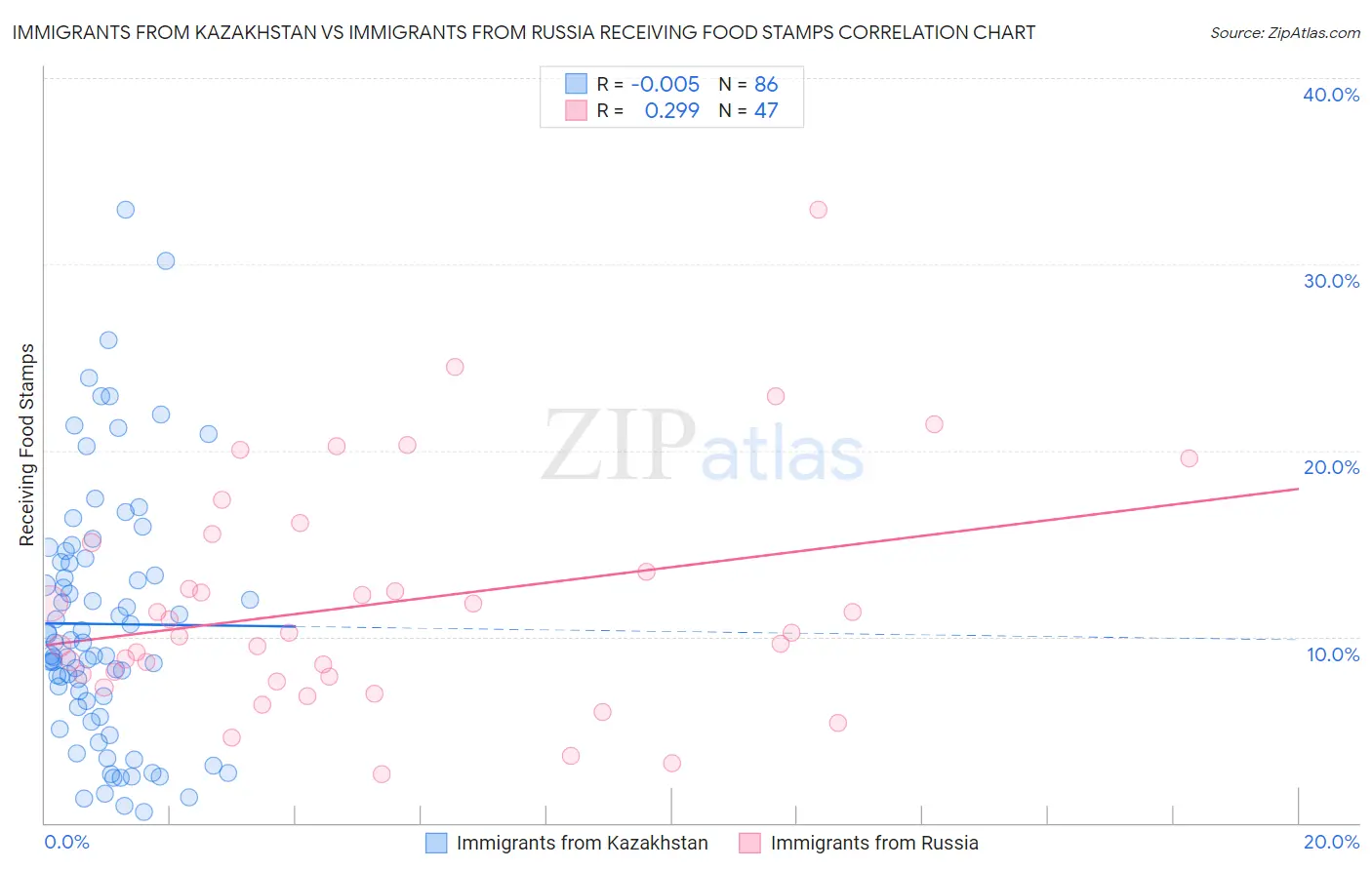 Immigrants from Kazakhstan vs Immigrants from Russia Receiving Food Stamps