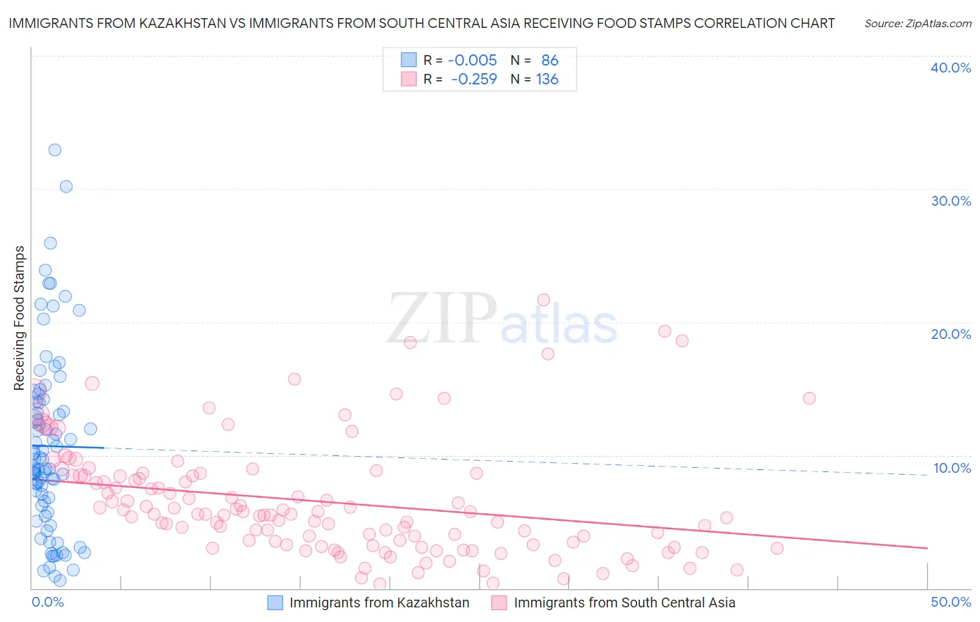 Immigrants from Kazakhstan vs Immigrants from South Central Asia Receiving Food Stamps