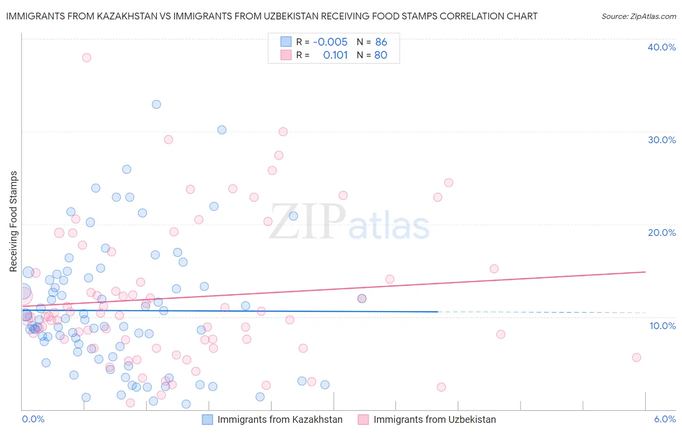 Immigrants from Kazakhstan vs Immigrants from Uzbekistan Receiving Food Stamps