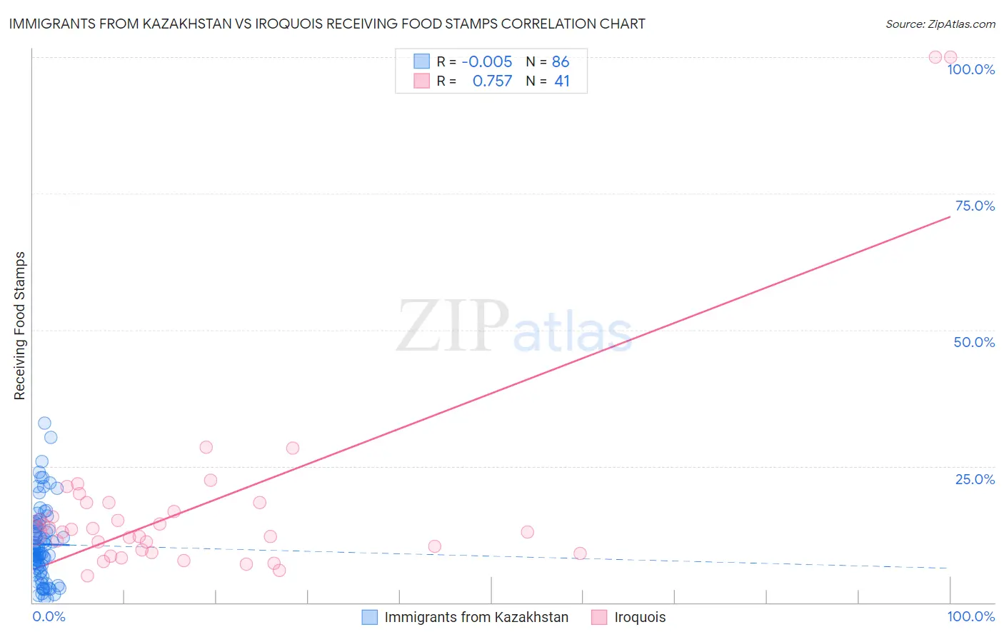 Immigrants from Kazakhstan vs Iroquois Receiving Food Stamps