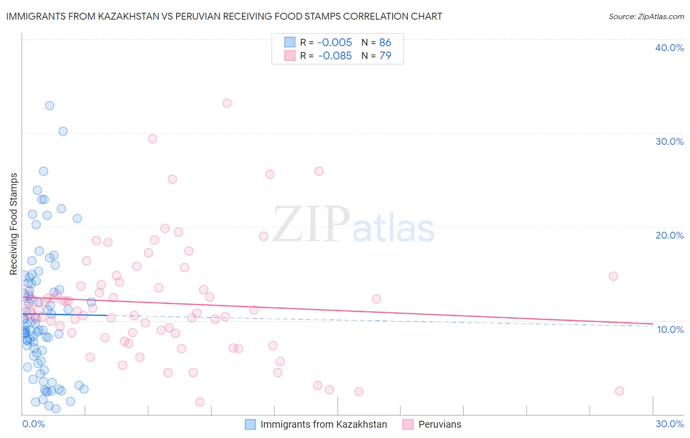 Immigrants from Kazakhstan vs Peruvian Receiving Food Stamps