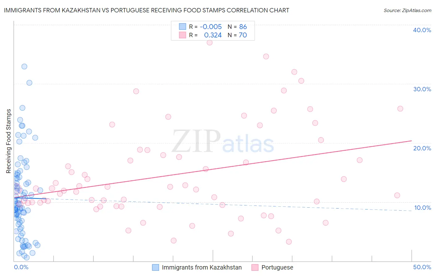 Immigrants from Kazakhstan vs Portuguese Receiving Food Stamps