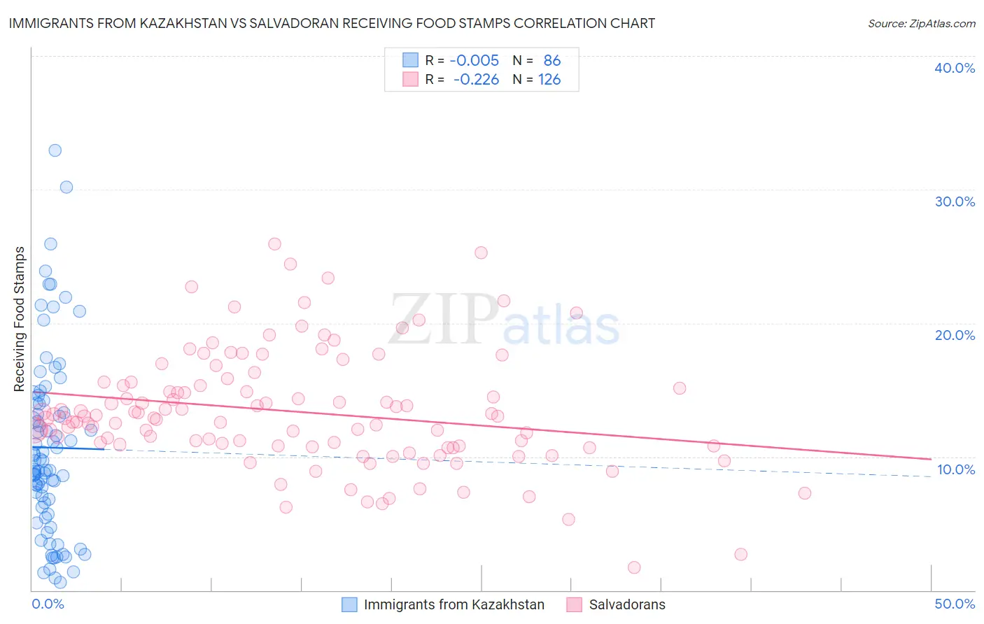 Immigrants from Kazakhstan vs Salvadoran Receiving Food Stamps