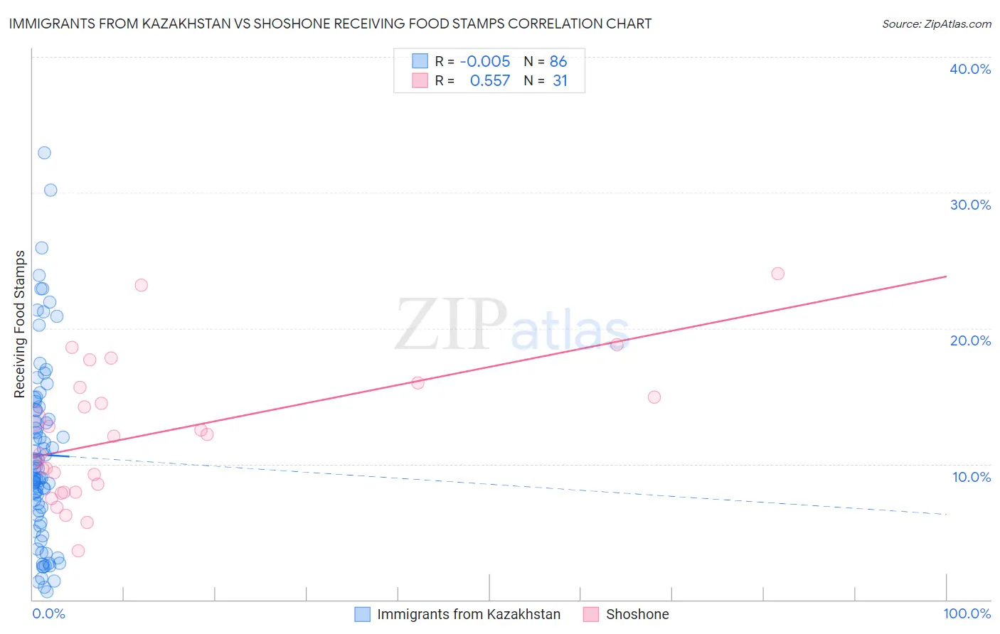 Immigrants from Kazakhstan vs Shoshone Receiving Food Stamps