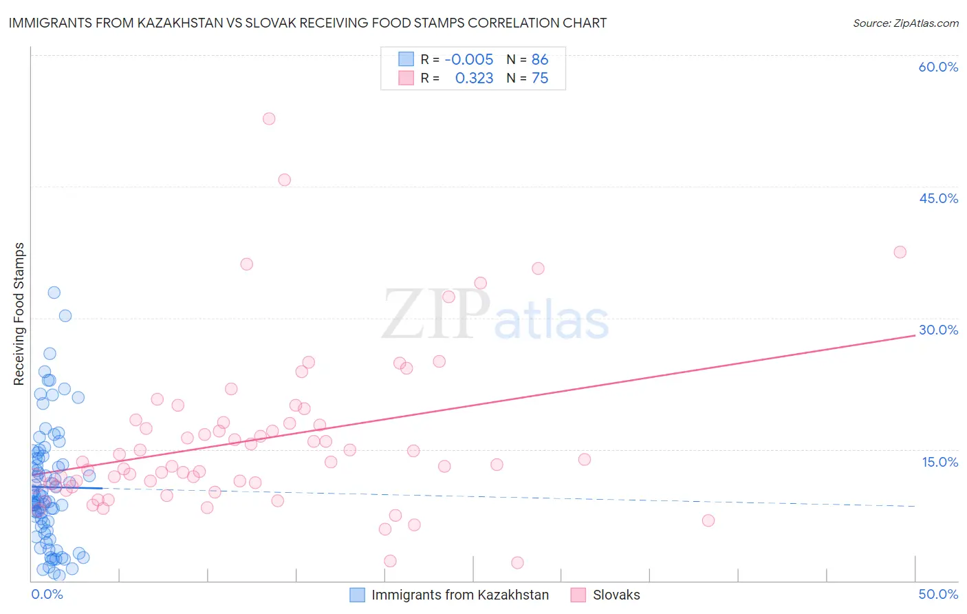 Immigrants from Kazakhstan vs Slovak Receiving Food Stamps