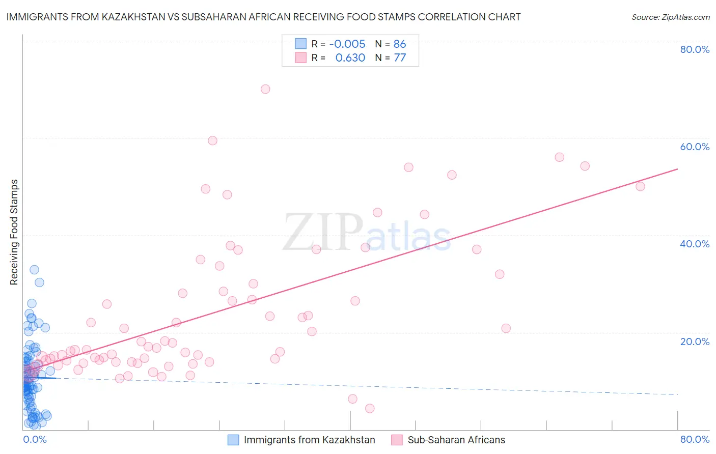 Immigrants from Kazakhstan vs Subsaharan African Receiving Food Stamps