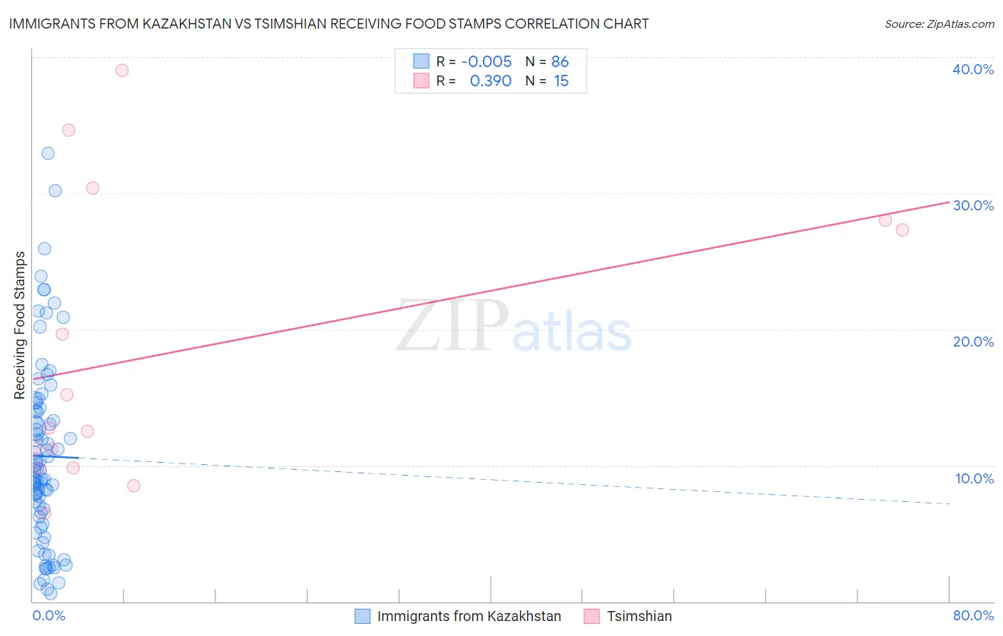 Immigrants from Kazakhstan vs Tsimshian Receiving Food Stamps