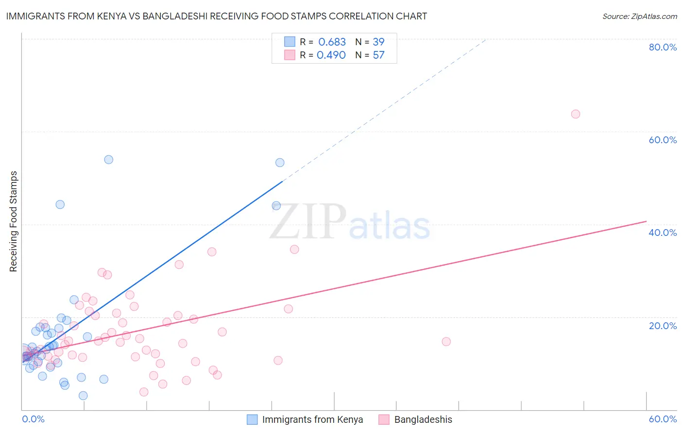 Immigrants from Kenya vs Bangladeshi Receiving Food Stamps