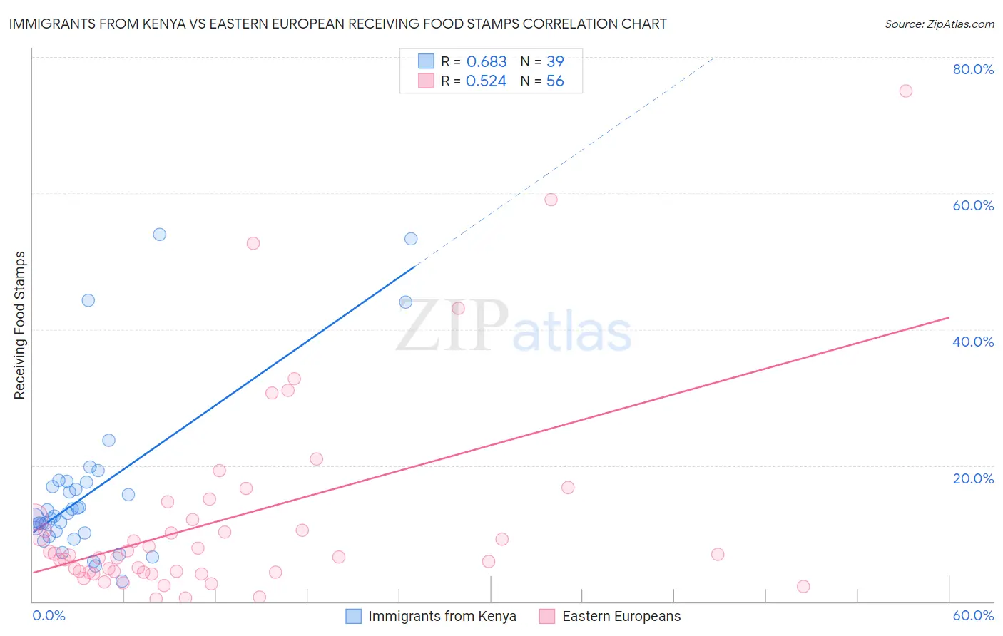 Immigrants from Kenya vs Eastern European Receiving Food Stamps