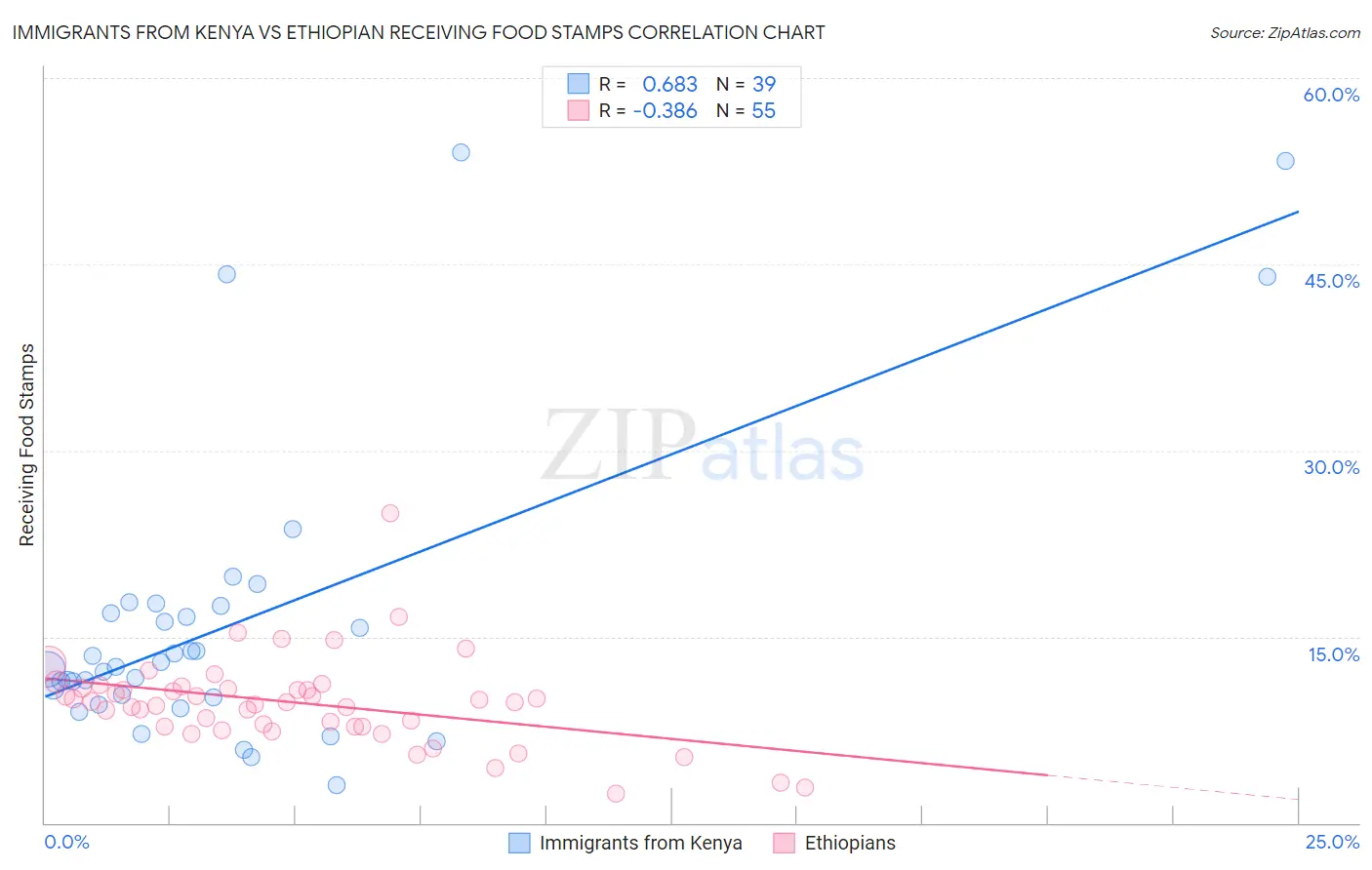 Immigrants from Kenya vs Ethiopian Receiving Food Stamps