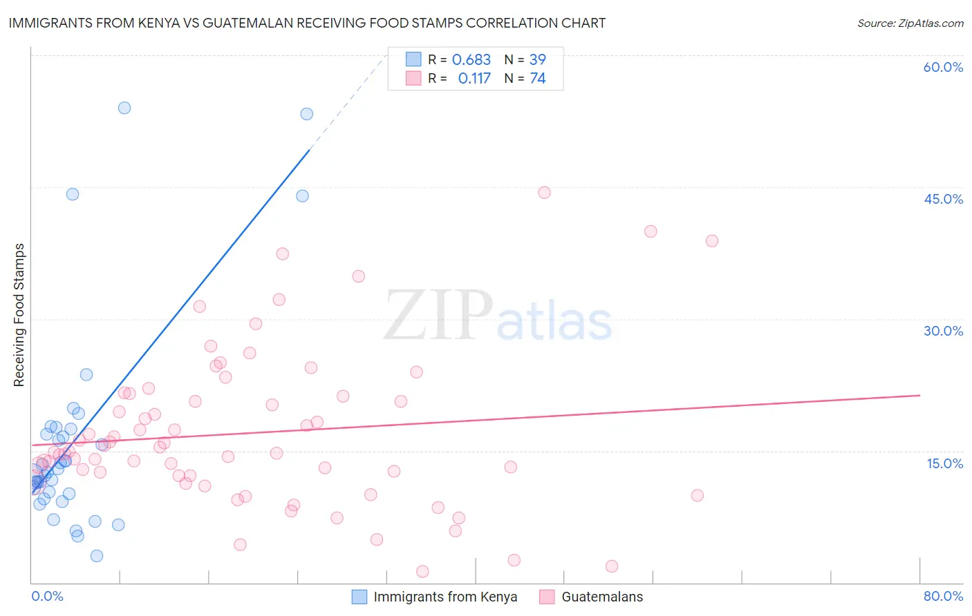 Immigrants from Kenya vs Guatemalan Receiving Food Stamps