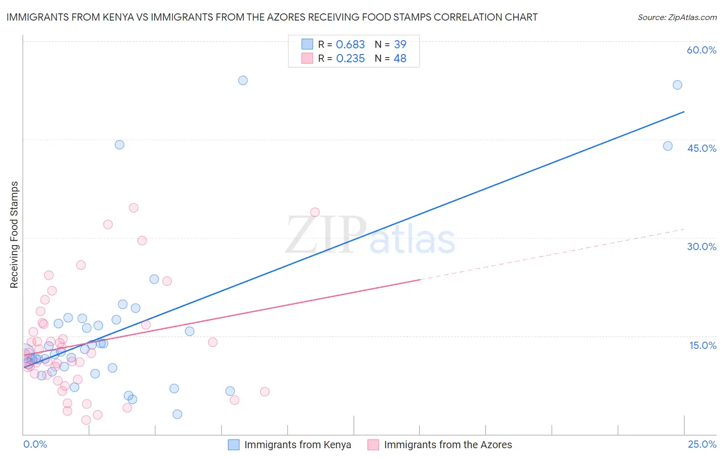 Immigrants from Kenya vs Immigrants from the Azores Receiving Food Stamps