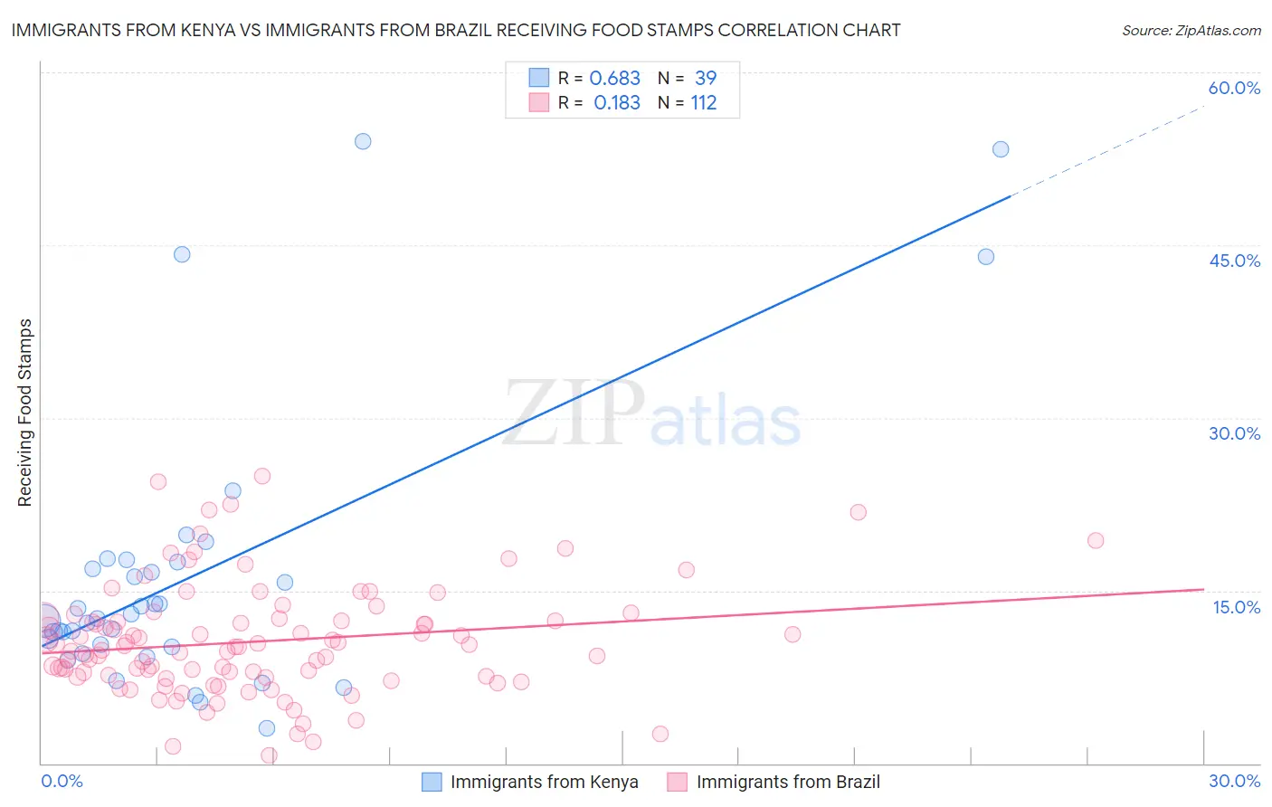 Immigrants from Kenya vs Immigrants from Brazil Receiving Food Stamps