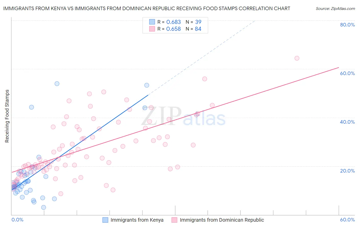 Immigrants from Kenya vs Immigrants from Dominican Republic Receiving Food Stamps