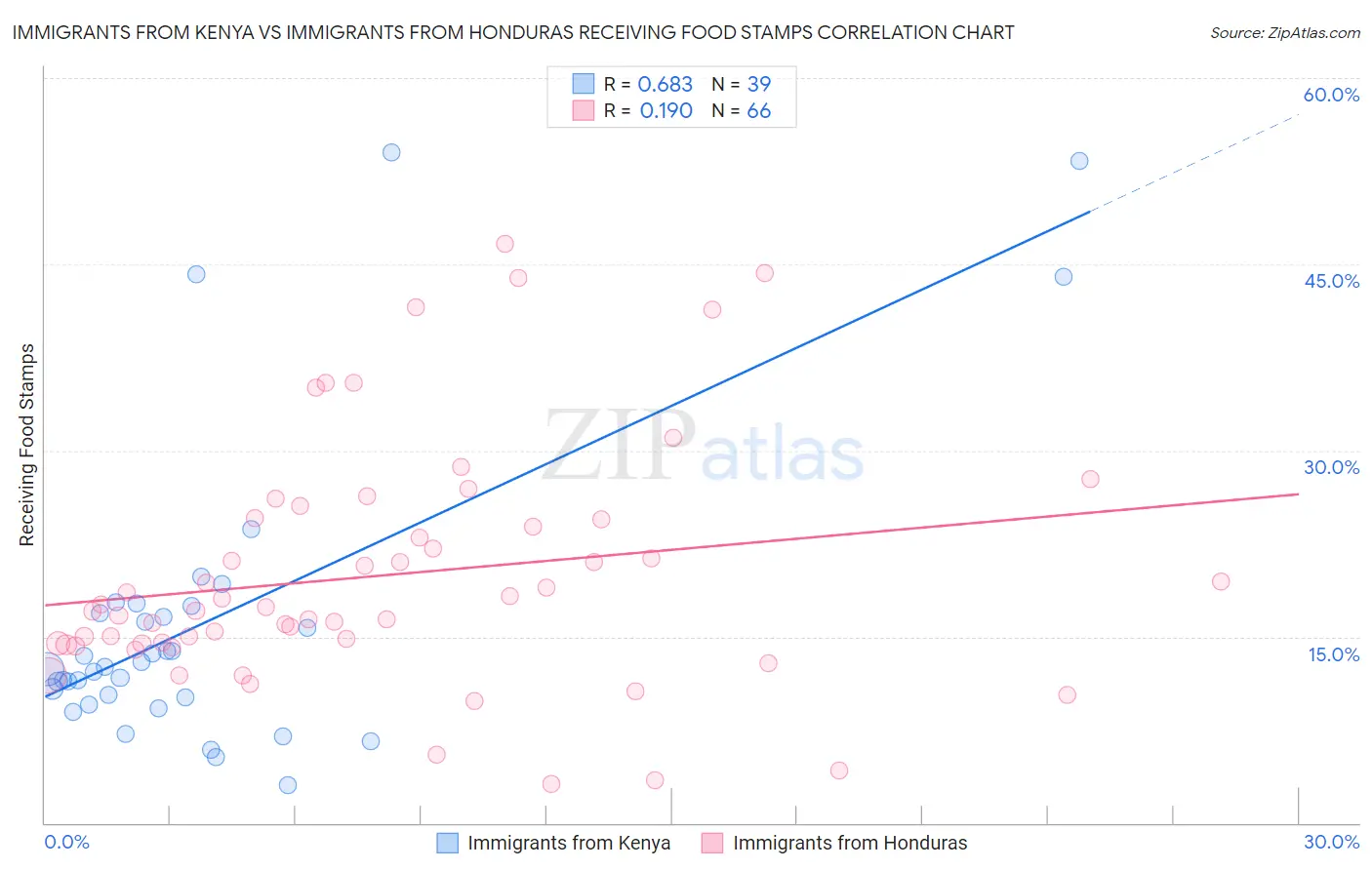 Immigrants from Kenya vs Immigrants from Honduras Receiving Food Stamps