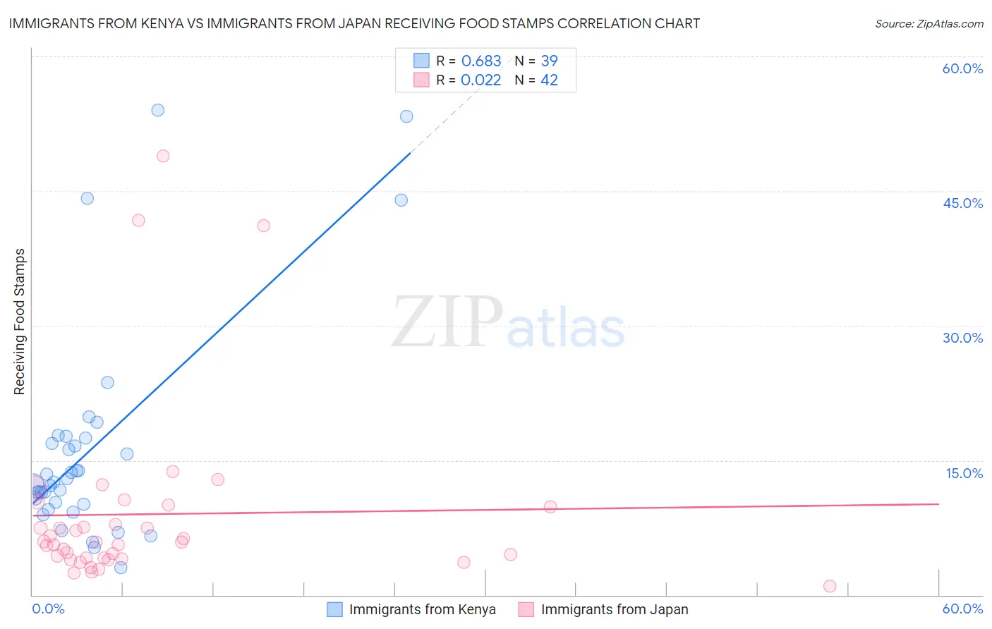 Immigrants from Kenya vs Immigrants from Japan Receiving Food Stamps