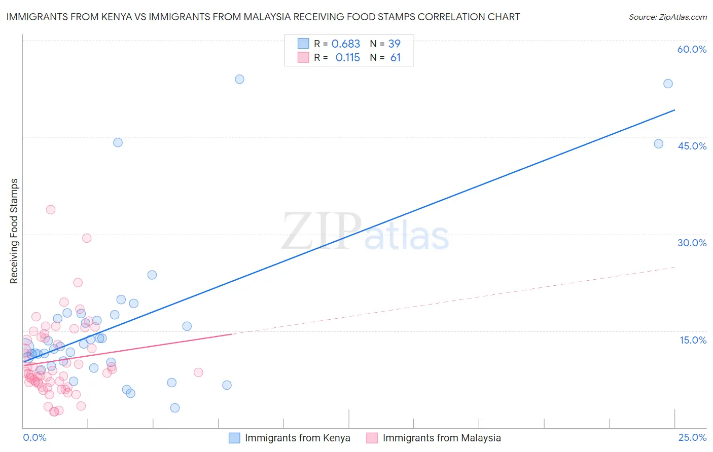 Immigrants from Kenya vs Immigrants from Malaysia Receiving Food Stamps