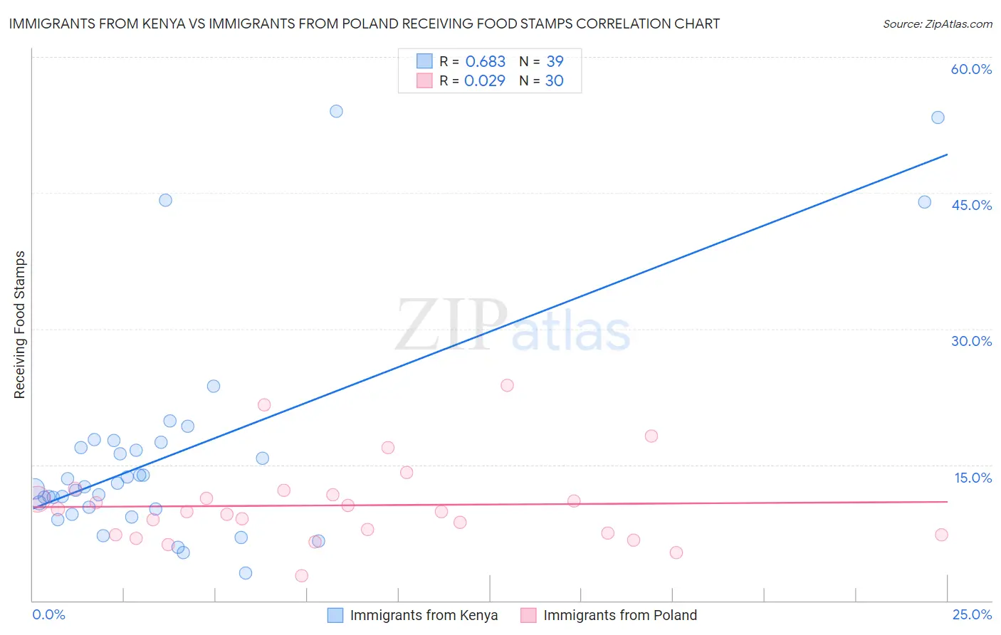 Immigrants from Kenya vs Immigrants from Poland Receiving Food Stamps