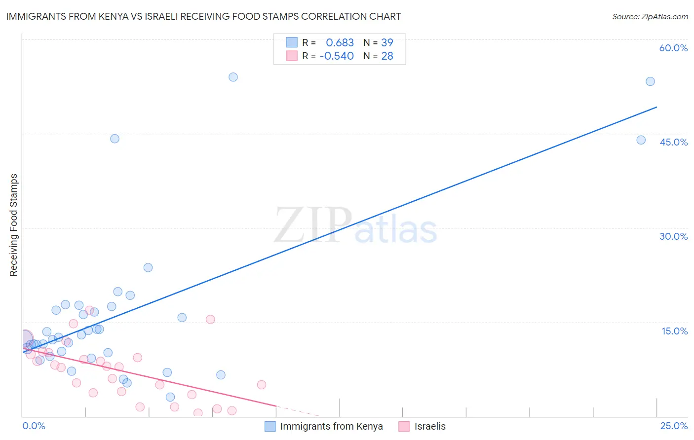 Immigrants from Kenya vs Israeli Receiving Food Stamps