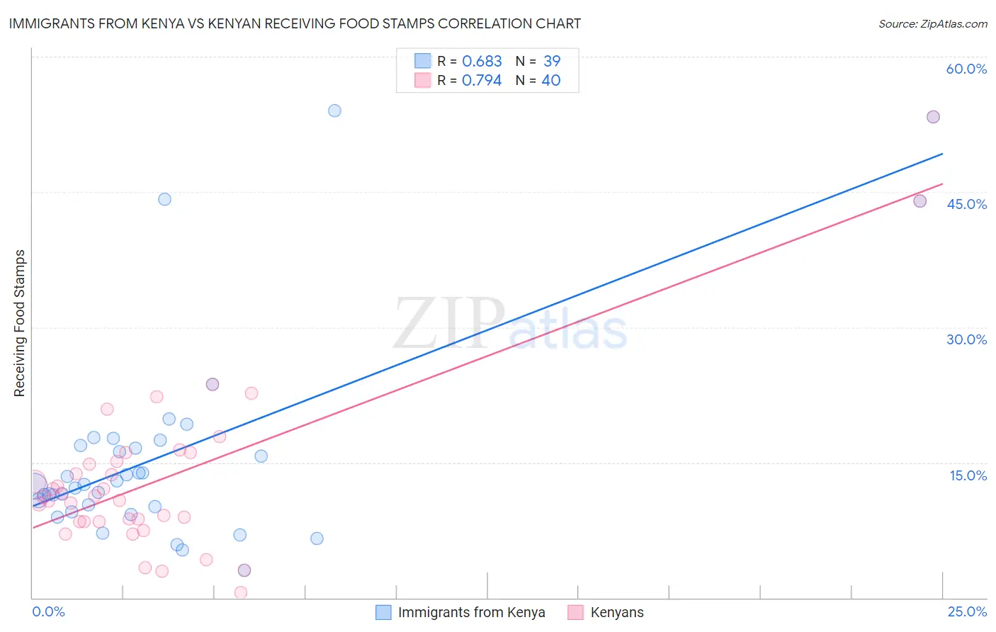 Immigrants from Kenya vs Kenyan Receiving Food Stamps