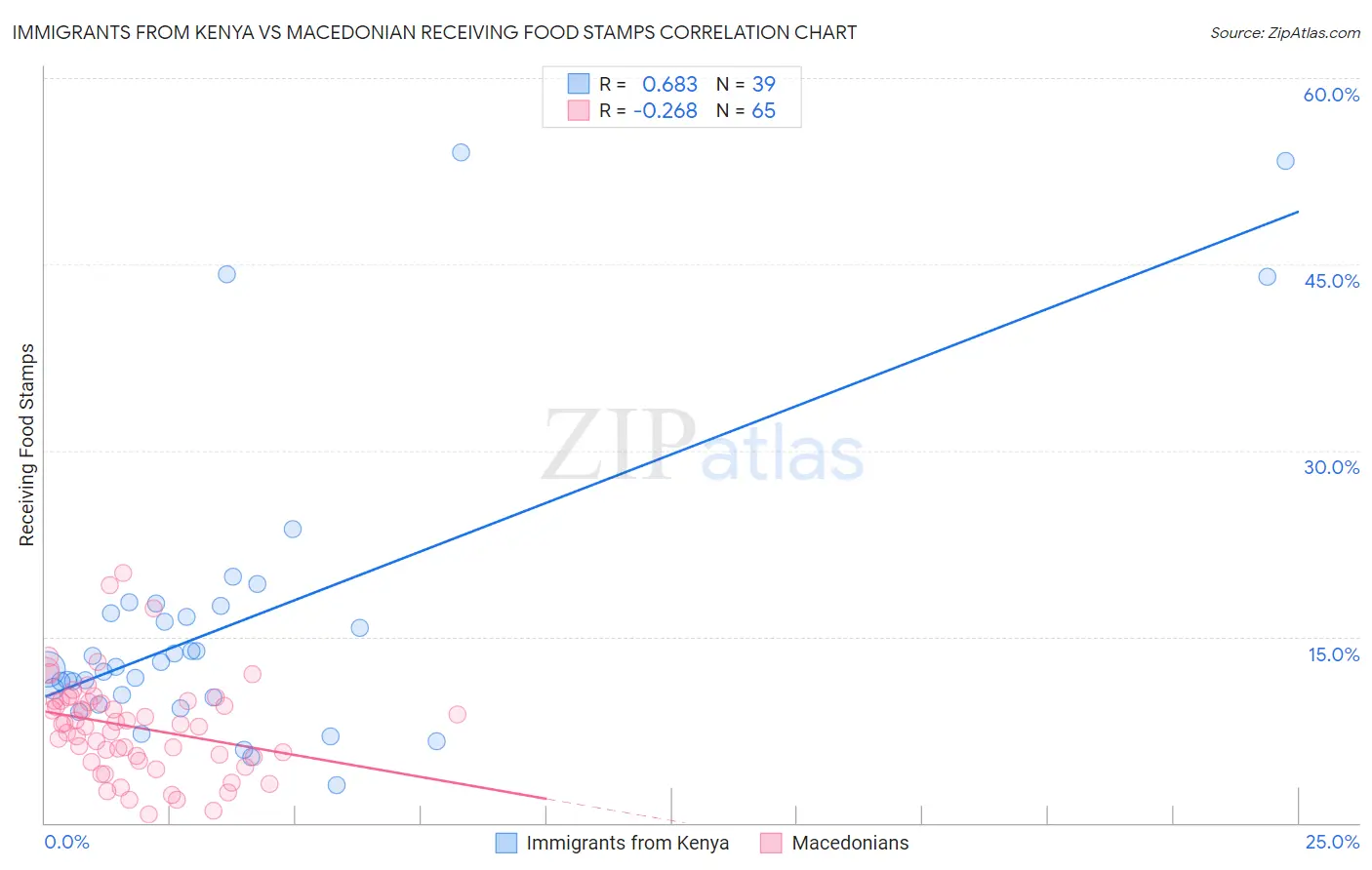 Immigrants from Kenya vs Macedonian Receiving Food Stamps