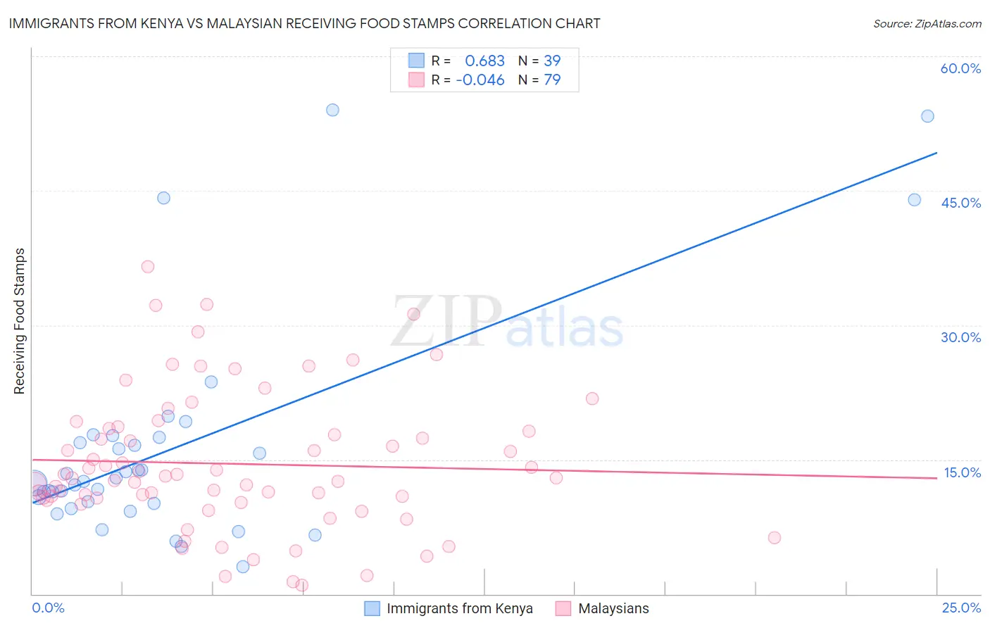 Immigrants from Kenya vs Malaysian Receiving Food Stamps