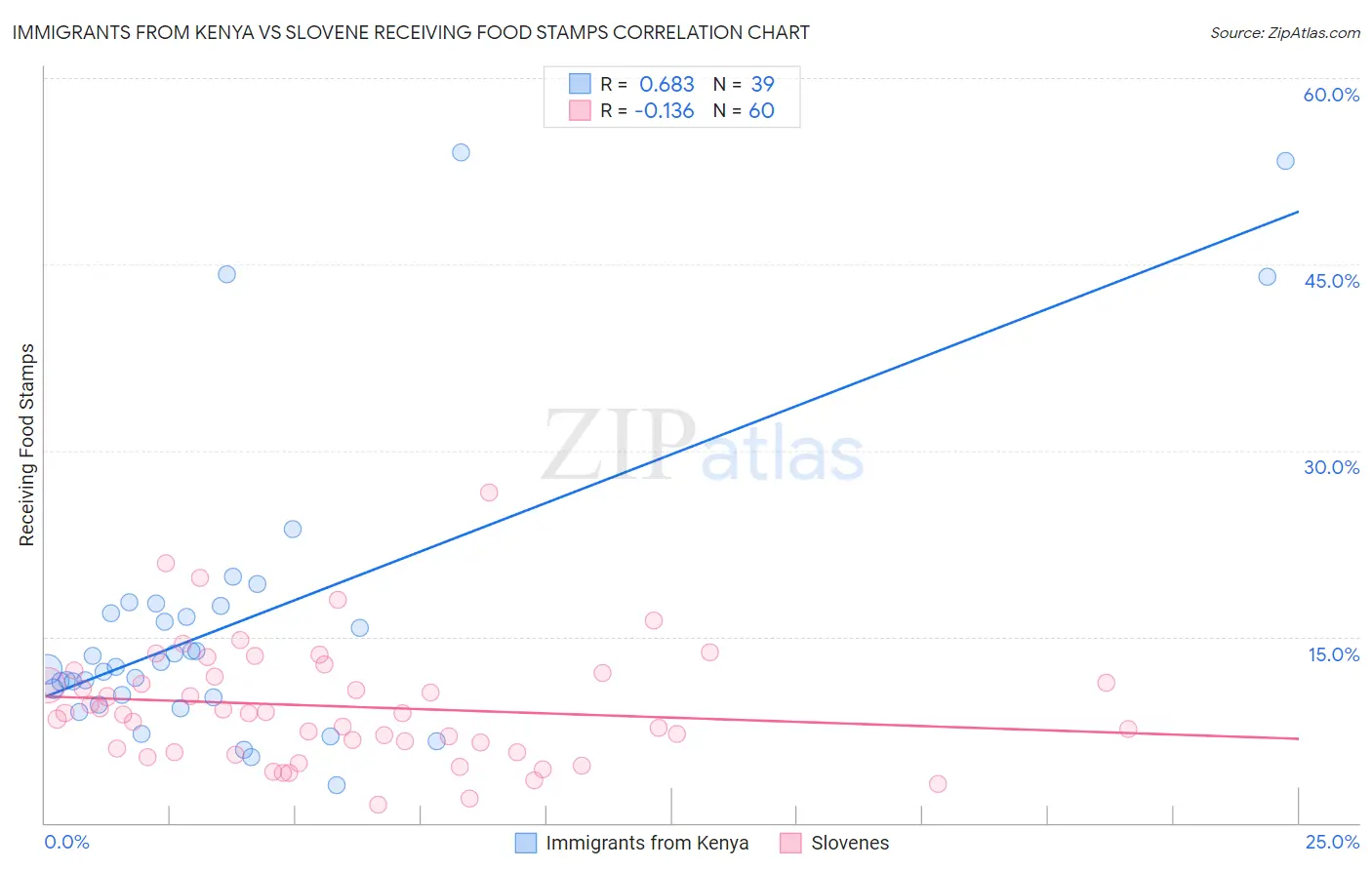 Immigrants from Kenya vs Slovene Receiving Food Stamps