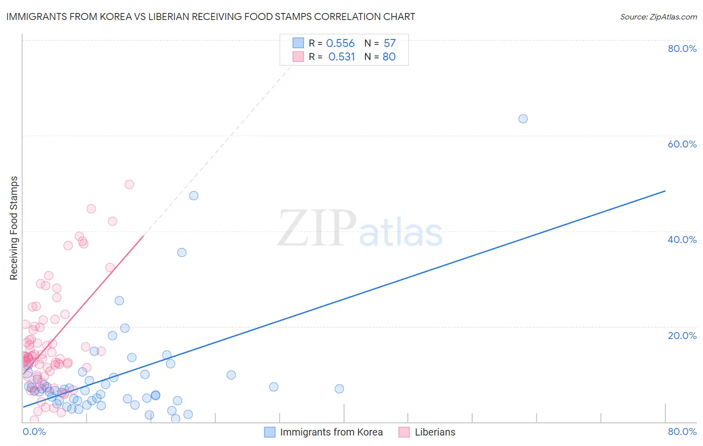 Immigrants from Korea vs Liberian Receiving Food Stamps