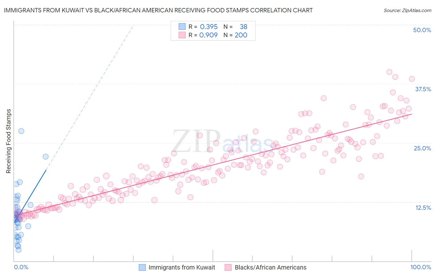 Immigrants from Kuwait vs Black/African American Receiving Food Stamps