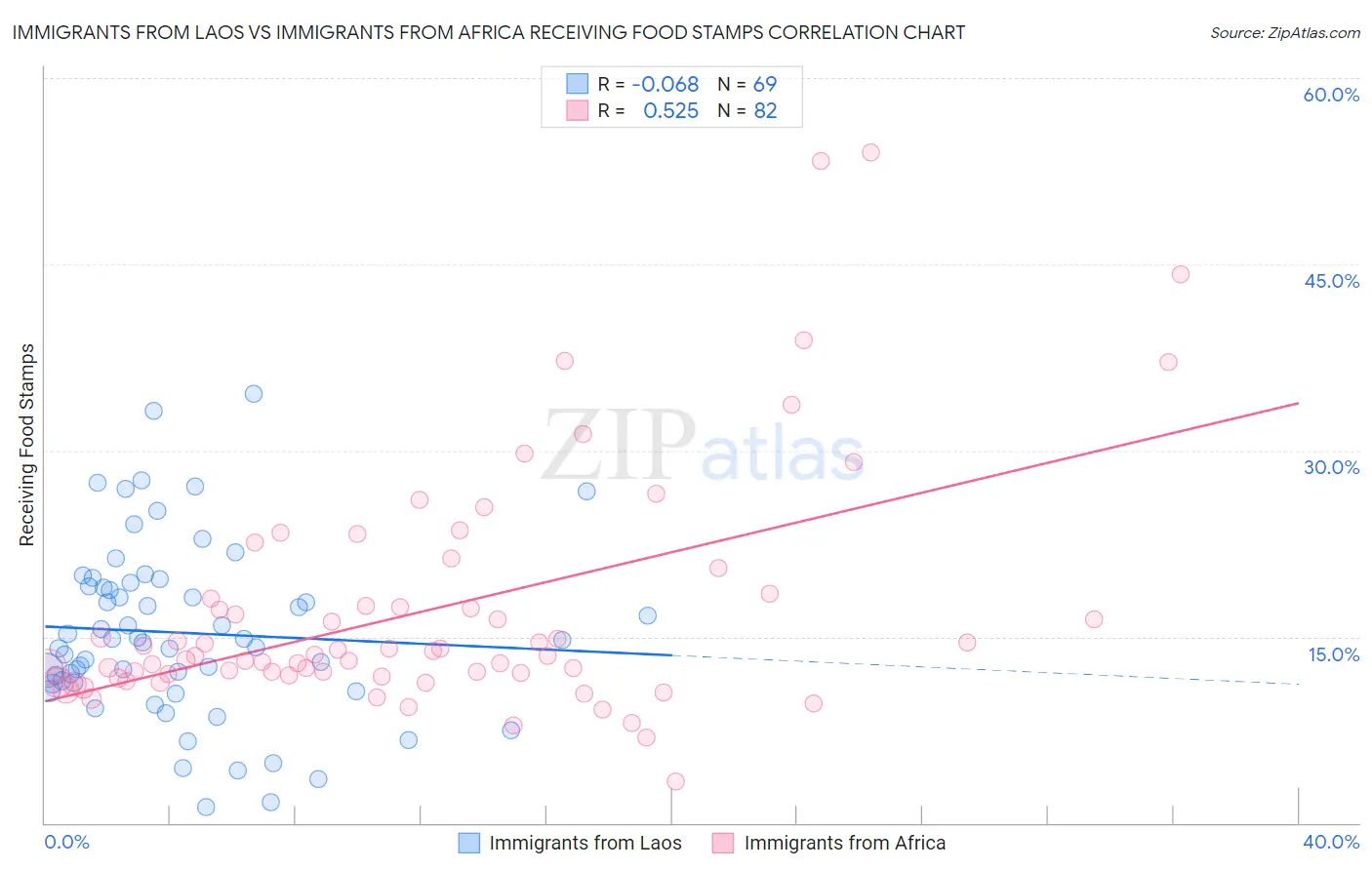 Immigrants from Laos vs Immigrants from Africa Receiving Food Stamps