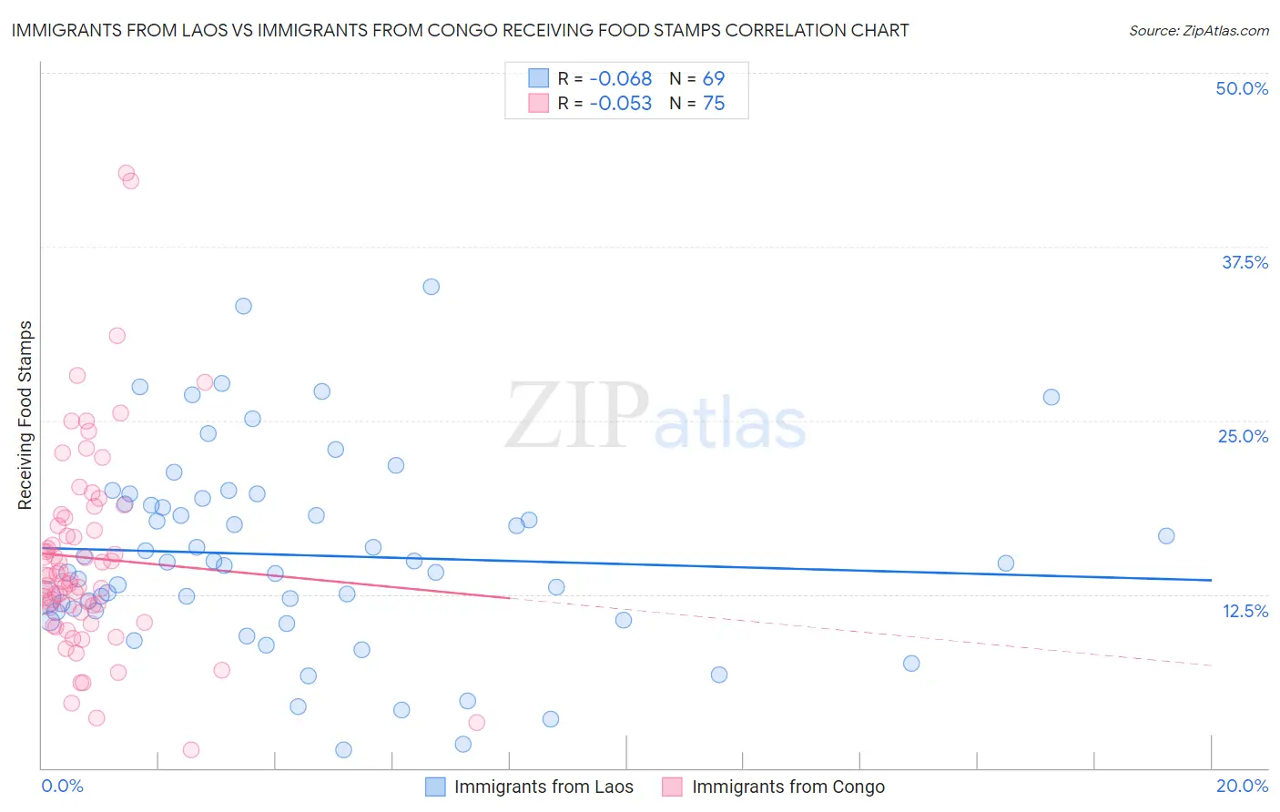 Immigrants from Laos vs Immigrants from Congo Receiving Food Stamps