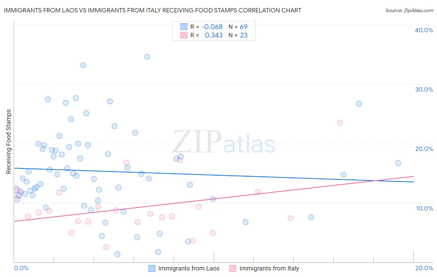 Immigrants from Laos vs Immigrants from Italy Receiving Food Stamps