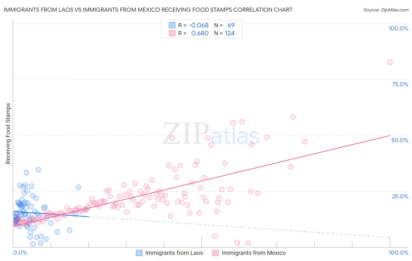 Immigrants from Laos vs Immigrants from Mexico Receiving Food Stamps