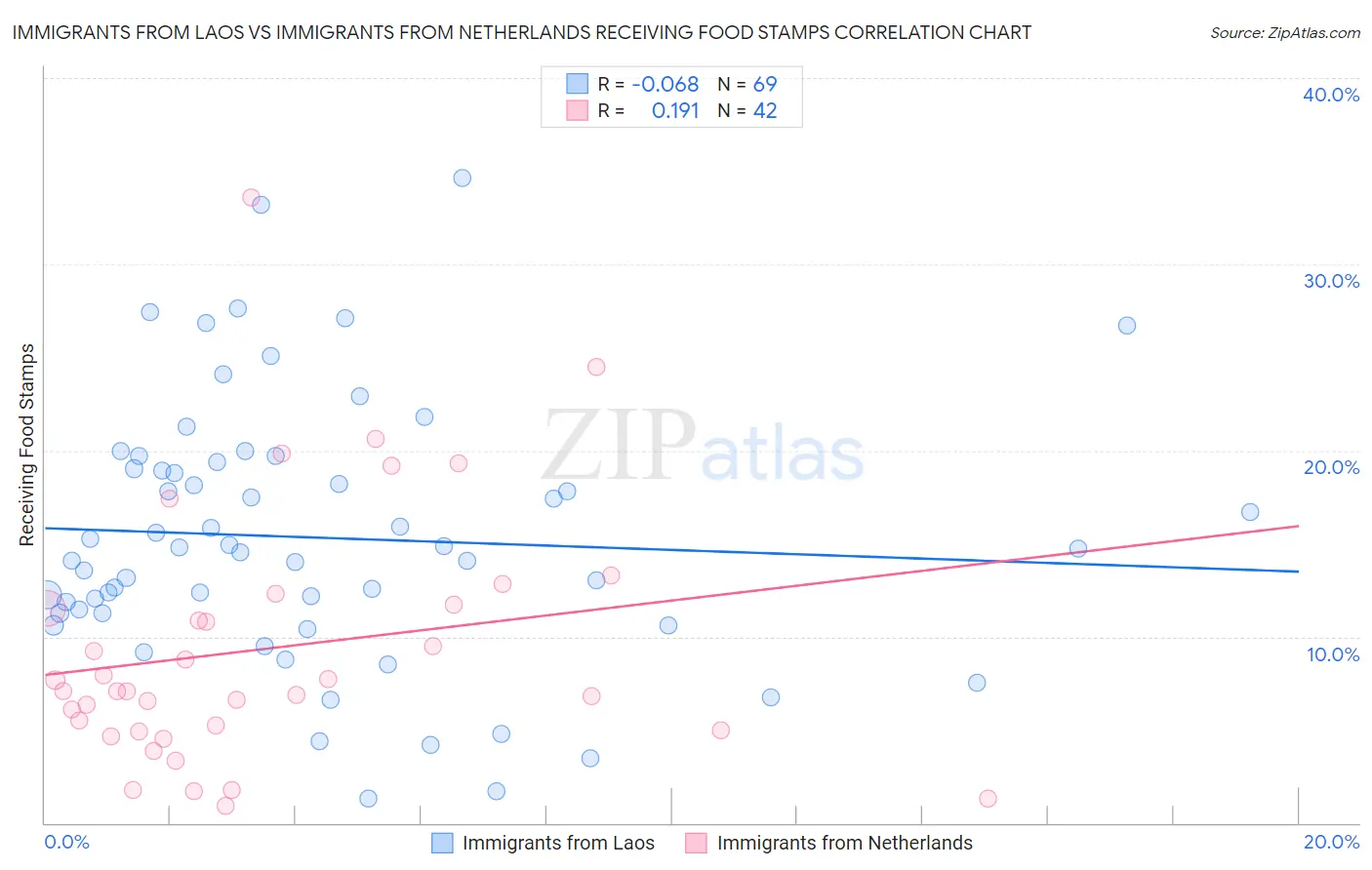 Immigrants from Laos vs Immigrants from Netherlands Receiving Food Stamps