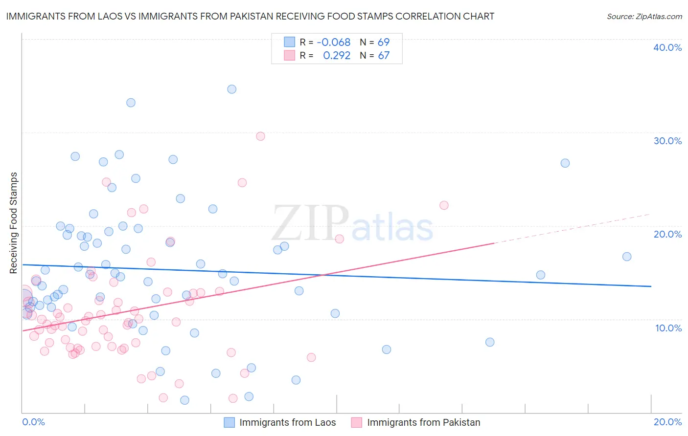 Immigrants from Laos vs Immigrants from Pakistan Receiving Food Stamps