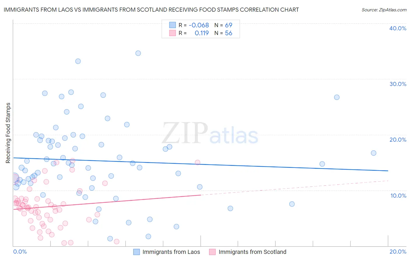 Immigrants from Laos vs Immigrants from Scotland Receiving Food Stamps