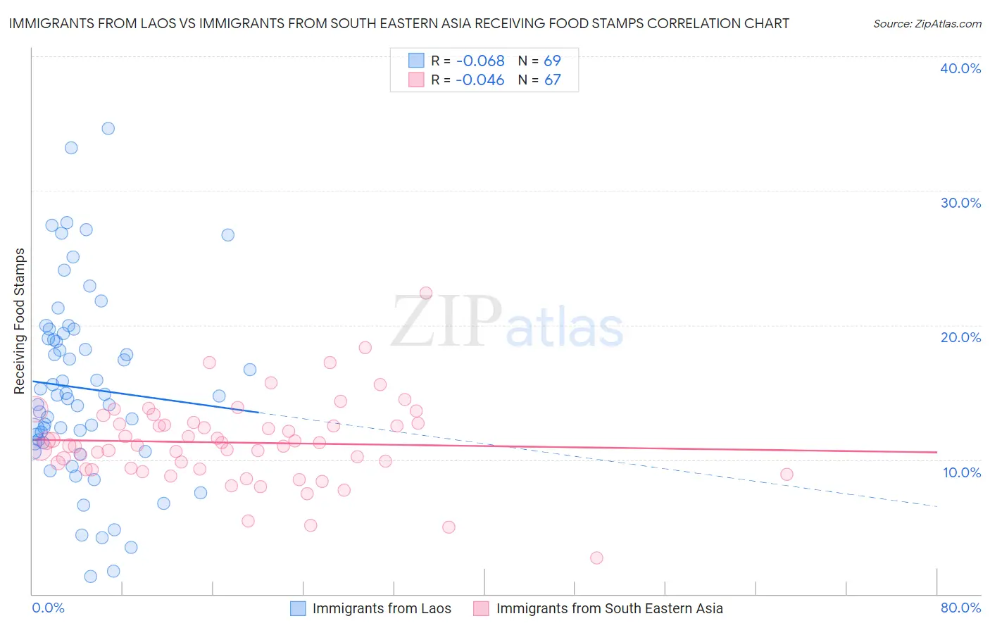 Immigrants from Laos vs Immigrants from South Eastern Asia Receiving Food Stamps