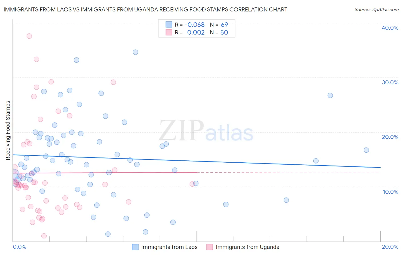 Immigrants from Laos vs Immigrants from Uganda Receiving Food Stamps