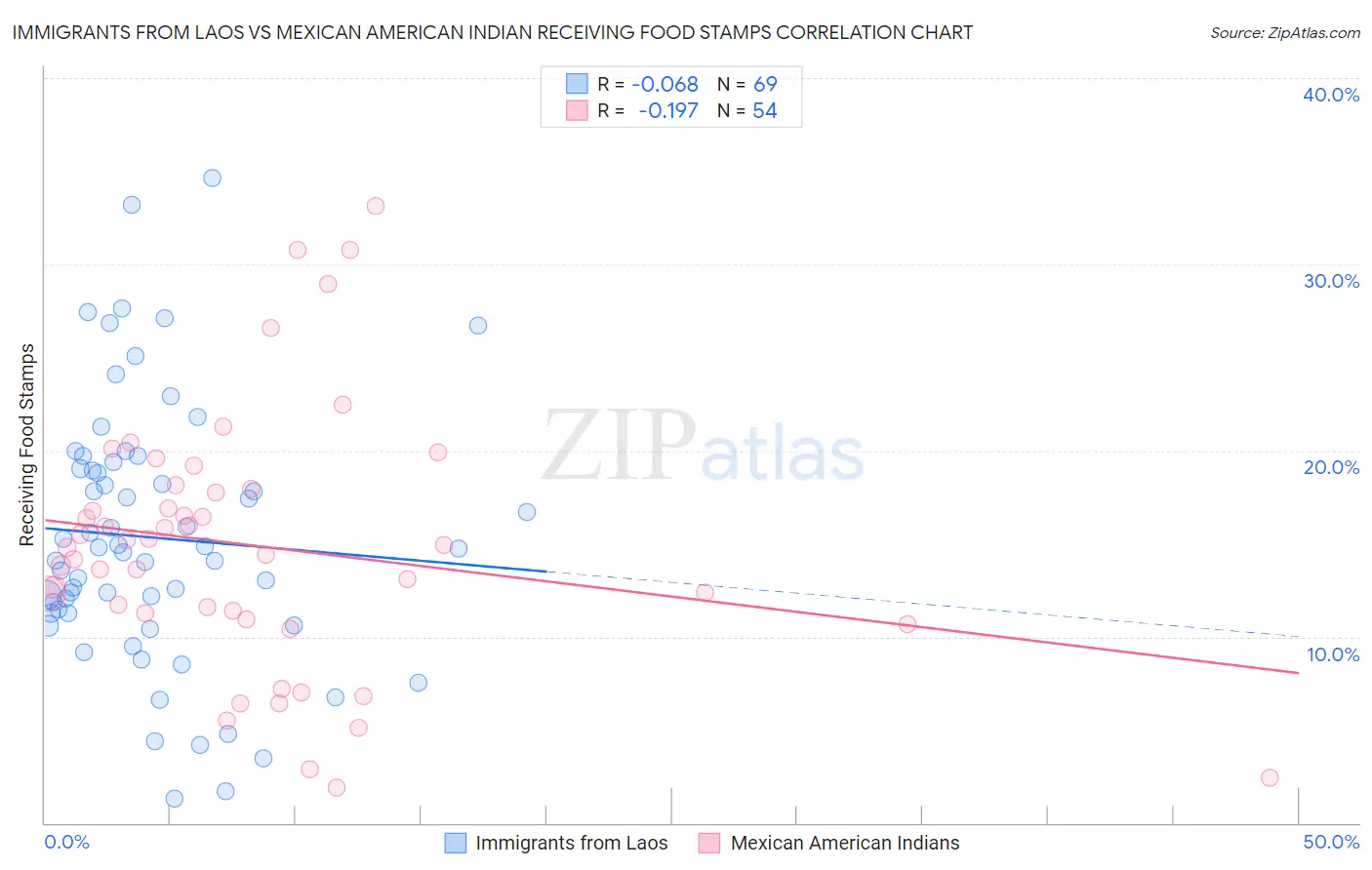 Immigrants from Laos vs Mexican American Indian Receiving Food Stamps