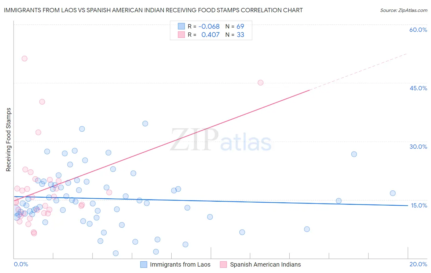 Immigrants from Laos vs Spanish American Indian Receiving Food Stamps