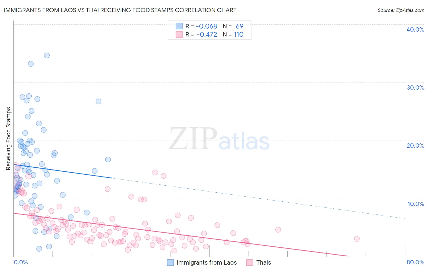 Immigrants from Laos vs Thai Receiving Food Stamps