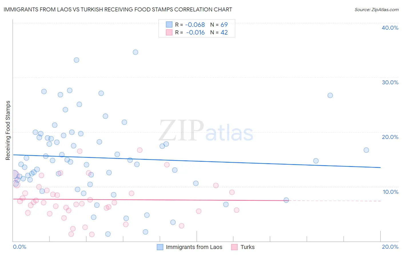 Immigrants from Laos vs Turkish Receiving Food Stamps