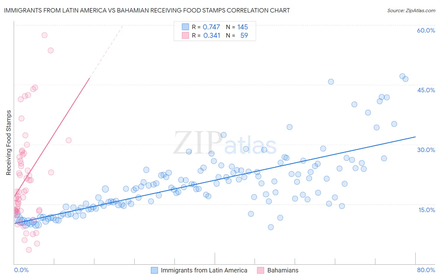 Immigrants from Latin America vs Bahamian Receiving Food Stamps