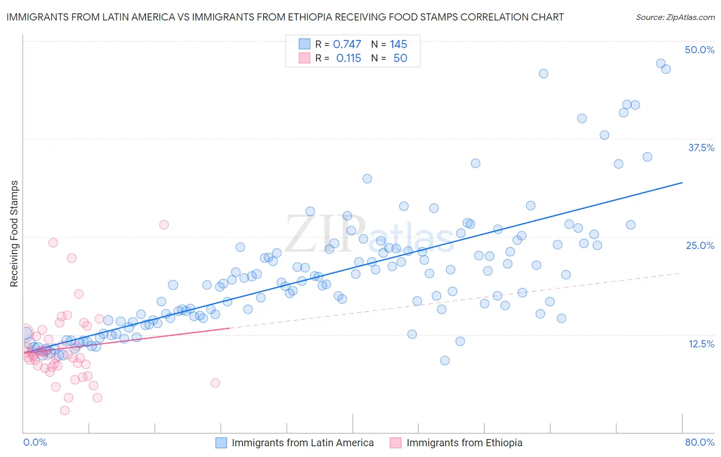 Immigrants from Latin America vs Immigrants from Ethiopia Receiving Food Stamps