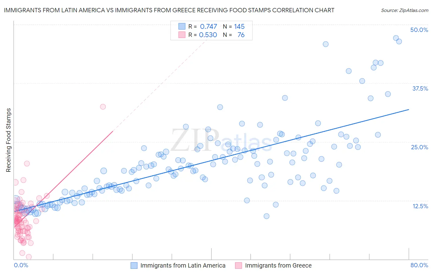 Immigrants from Latin America vs Immigrants from Greece Receiving Food Stamps
