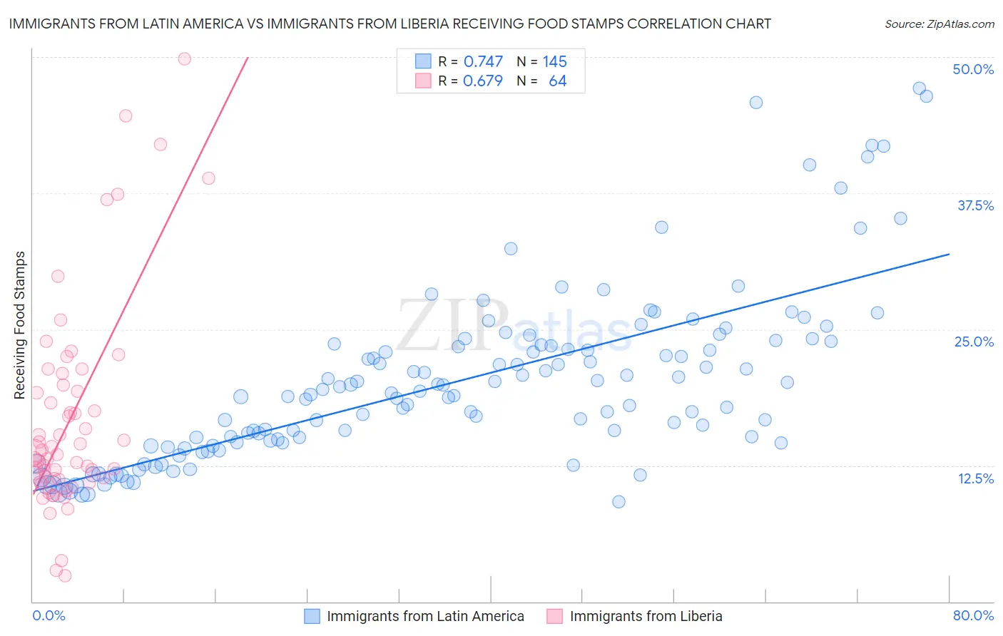 Immigrants from Latin America vs Immigrants from Liberia Receiving Food Stamps